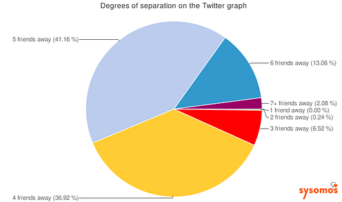 Twitter-Friendship-Distance